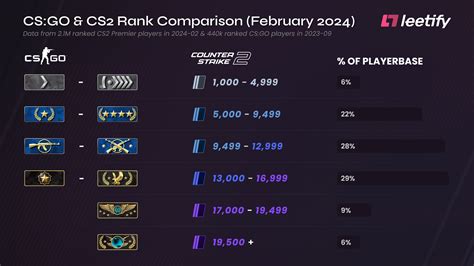 CS2 Ranks: Distributions and Comparison to CS:GO.